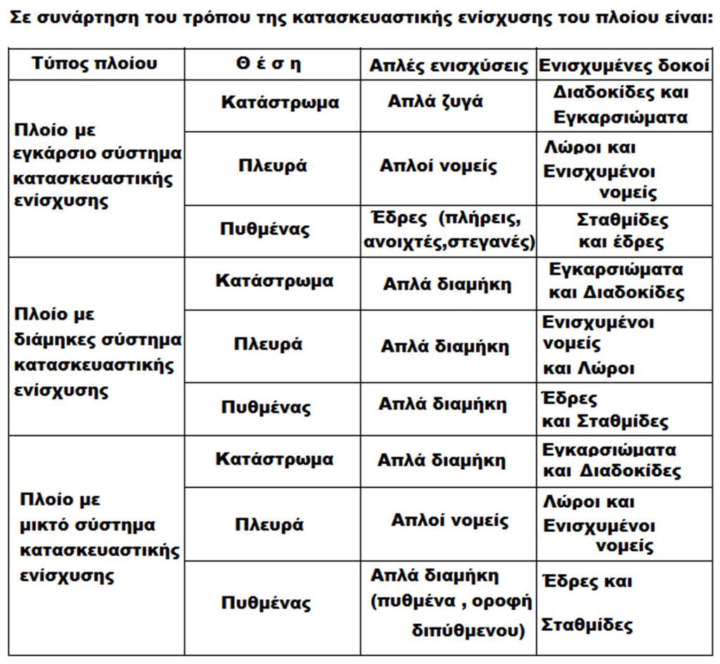 Σημείωση : Οι ενισχυμένες δοκοί που περιλαμβάνονται στον πίνακα, δεν