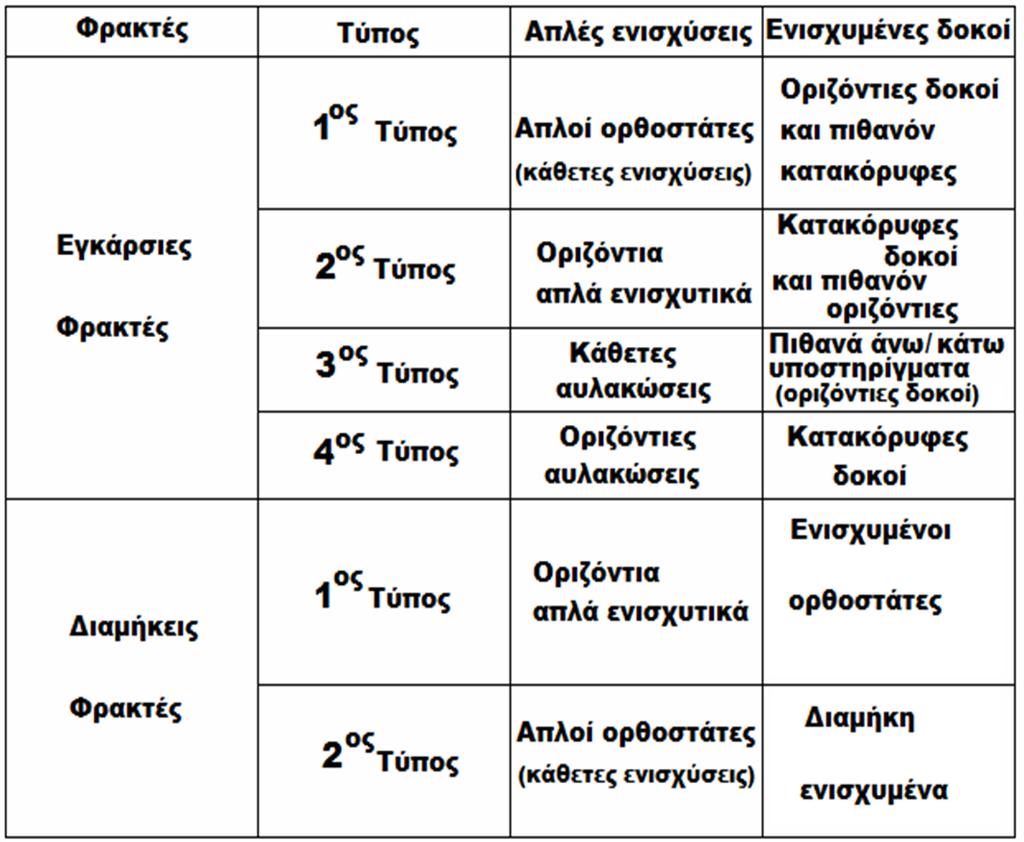 Σημείωση : Οι