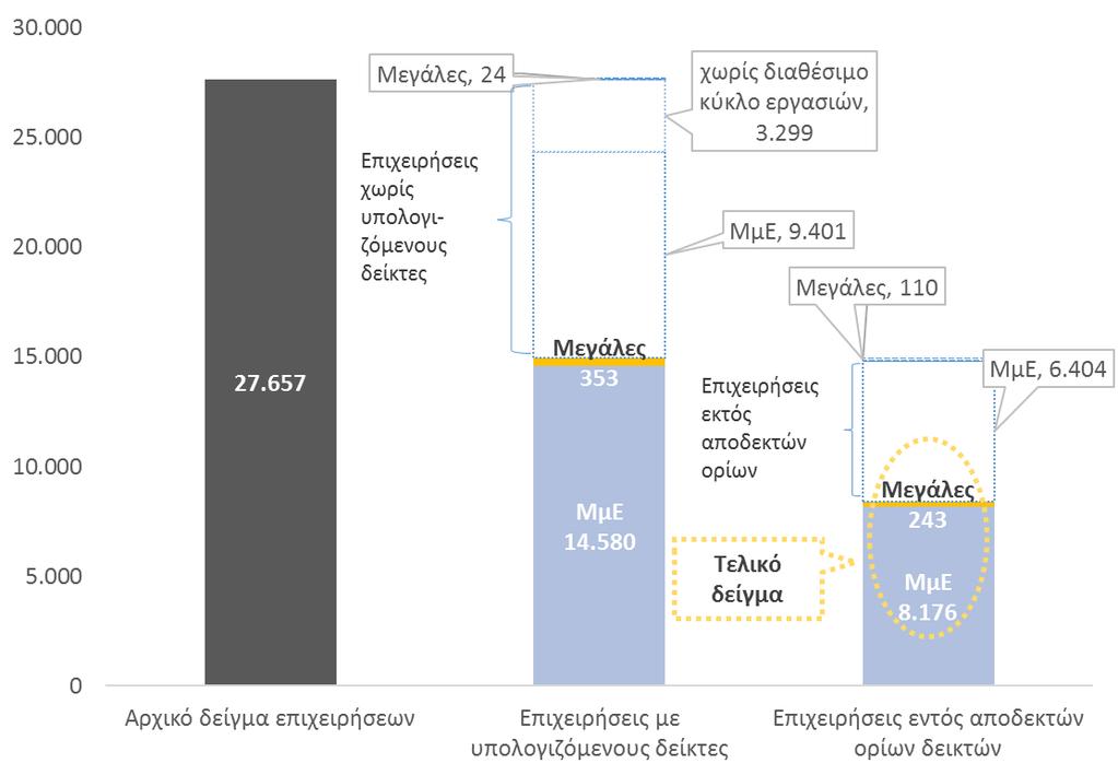 Επιλογή δείγματος επιχειρήσεων Η πηγή άντλησης των χρηματοοικονομικών δεδομένων είναι η ICAP DATA και η περίοδος εξαγωγής αυτών είναι ο Σεπτέμβριος 2018.