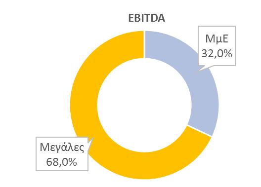 42% των περιουσιακών στοιχείων του συνόλου των επιχειρήσεων που εξετάζουμε.