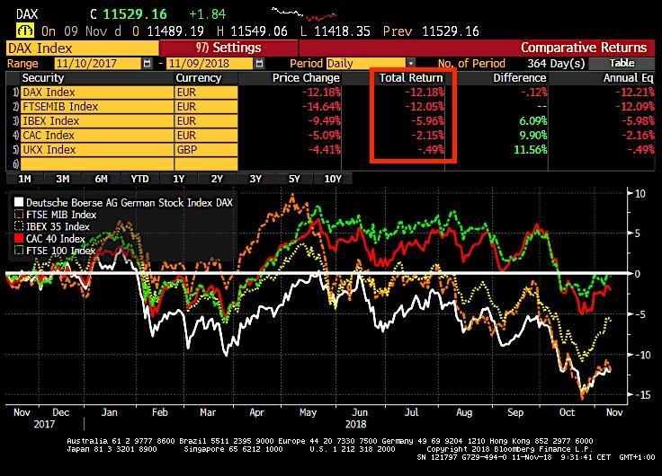 German stocks have underperformed substantially. Dax has lost 12.