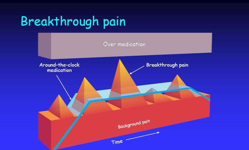 Παροξυσμικός καρκινικός πόνος (breakthrough pain) Παροδική έξαρση πόνου που