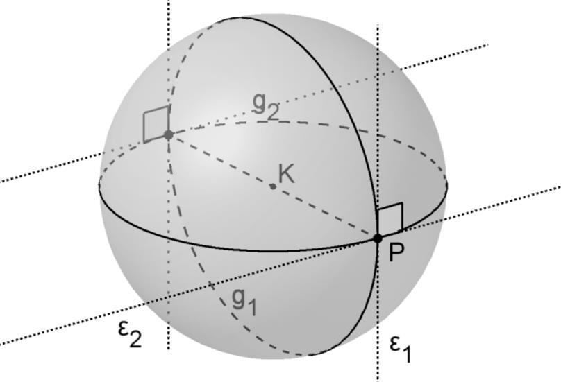Εικόνα 8.3: μέτρηση γωνιών στο ελλειπτικό επίπεδο Δύο καινούριες έννοιες: πόλος και πολικός κύκλος Το θεώρημα της Απόλυτης Γεωμετρία 2.