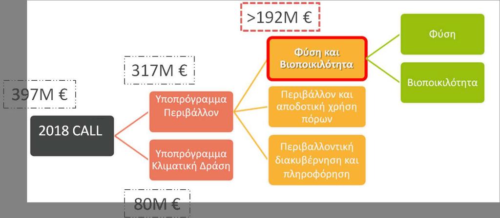 Αύξηση χρηματοδότησης τουλάχιστον 60,5% των οικονομικών πόρων του υποπρογράμματος