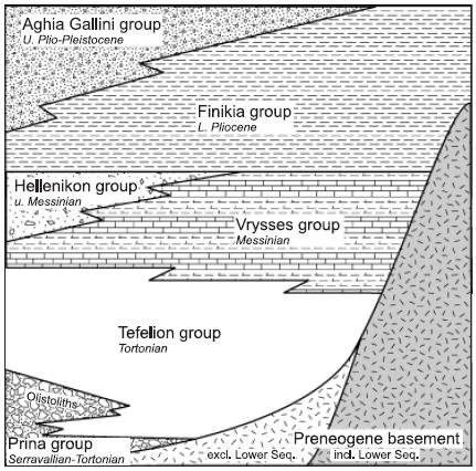 Εικόνα 2-4. Σχηματική απεικόνιση της λιθοστρωματογραφίας της Κρήτης, με τις μεγαλύτερες ομάδες σχηματισμών του Νεογενούς και το προνεογενές υπόβαθρο (αδιαίρετο).