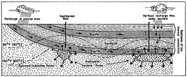 Εικόνα 4-4. Θεωρητικό μοντέλο γεωθερμικού πεδίου που καθορίζεται από εμφανίσεις πλουτώνιων σωμάτων (κατά και από [3]