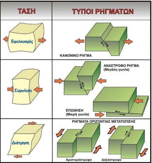 βασικά, σε δυο μεγάλες κατηγορίες: α) στις συμπιεστικές και β) στις εφελκυστικές Τεκτονικές δομές συνδεδεμένες με συμπίεση, είναι: κατά κύριο λόγο οι πτυχές, τα ανάστροφα ρήγματα, ένα