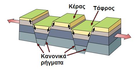 Κέρατος