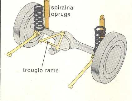 telo vozila pri kretanju po neravnoj podlozi.