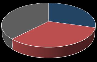 NUMBER OF DRIVERS YEARS Χαρακτηριστικά δείγματος Το δείγμα της ανάλυσης αποτελείται από 95 οδηγούς 28 οδηγοί ηλικίας 18-34 ετών 31 οδηγοί ηλικίας 35-54 ετών 36 οδηγοί