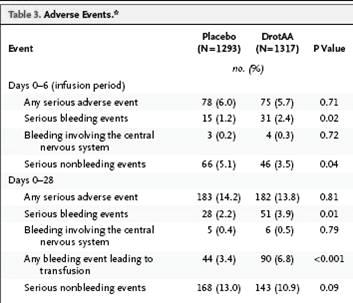 Μελέτη PROWESS Μείωση θνητότητας 6.1% Bernard, GR et al.