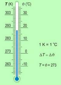 Температура у подеок 1К = подеок 1 C Вредност 1 степена Келвинове