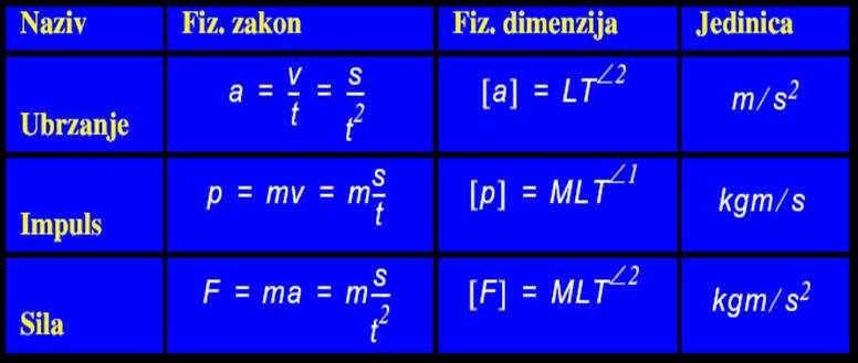 Димензионалнoст -означава угластим заградама [ ] Пример: Из v=s/t следи да је јединица брзине