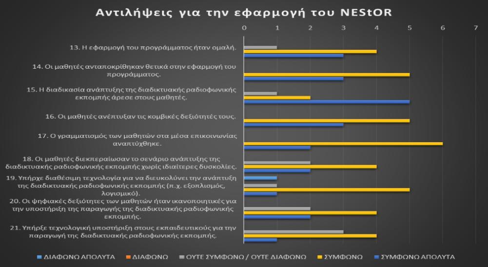 «Αξιοποίηση των Τ.Π.Ε. στη Διδακτική Πράξη» - «Τεχνολογίες, Τέχνες & Πολιτισμός στην Εκπαίδευση» συμφώνησαν έντονα).