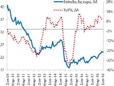 Νοικοκυριά (υπόλοιπα) Τον Σεπτέμβριο () η χρηματοδότηση των νοικοκυριών διαμορφώθηκε στα 78,9 δις (8/: 79,3 δις και 9/2017: 84,1 δις).