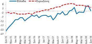 αντίστοιχο μήνα του Βιομηχανία (Στάθμιση: 40%) Τον Σεπτέμβριο ()