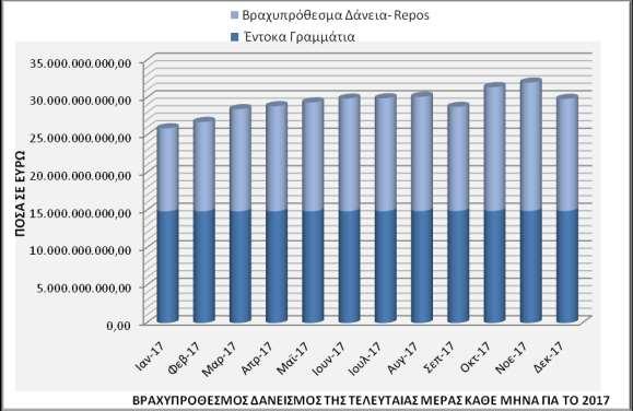 Ελληνικού Δημοσίου» αποτελείται από τα βραχυπρόθεσμα δάνεια εσωτερικού. Αυτά απαρτίζονται κυρίως από τα α) «Έσοδα από πώληση τίτλων με σύμφωνο επαναγοράς (repos)» (ΚΑΕ Σ5172) 529.479.024.