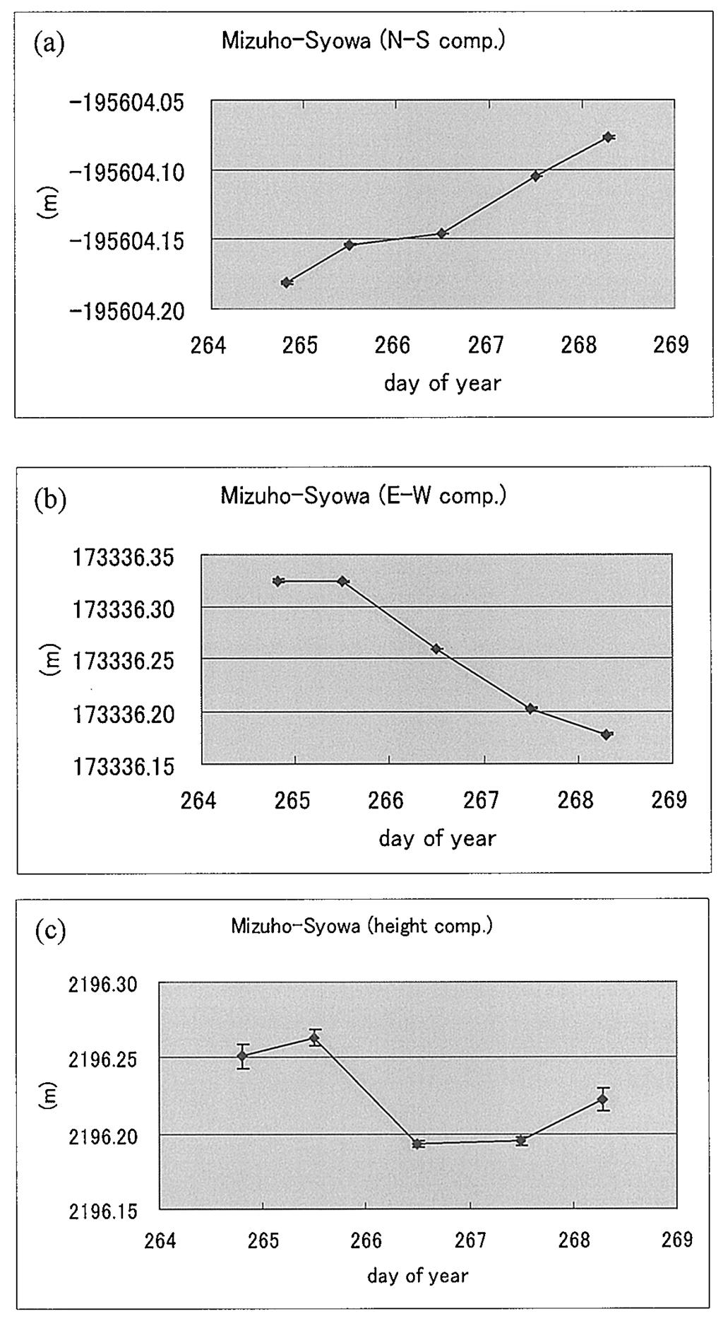 .+ GPS 15 0 a b c Fig. 0. Distance changes between Mizuho Station and Syowa Station.