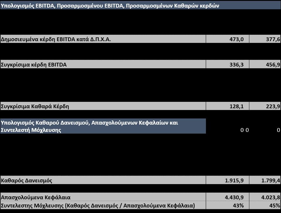 Συμφωνία Εναλλακτικών Μέτρων Απόδοσης με τις Οικονομικές Καταστάσεις του Ομίλου Οι πίνακες που ακολουθούν απεικονίζουν τον τρόπο εναρμόνισης και λογιστικής συμφωνίας των επιλεγμένων εναλλακτικών