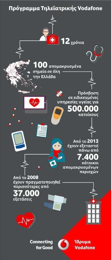 ΠΡΟΓΡΑΜΜΑΤΑ ΠΡΟΛΗΠΤΙΚΗΣ ΙΑΤΡΙΚΗΣ ΠΡΟΓΡΑΜΜΑ ΤΗΛΕΪΑΤΡΙΚΗΣ ΤΗΣ VODAFONE Το Πρόγραμμα Τηλεϊατρικής Vodafone συμβάλλει στη βελτίωση της υγείας και της ποιότητας ζωής των ασθενών Η Vodafone προχώρησε σε
