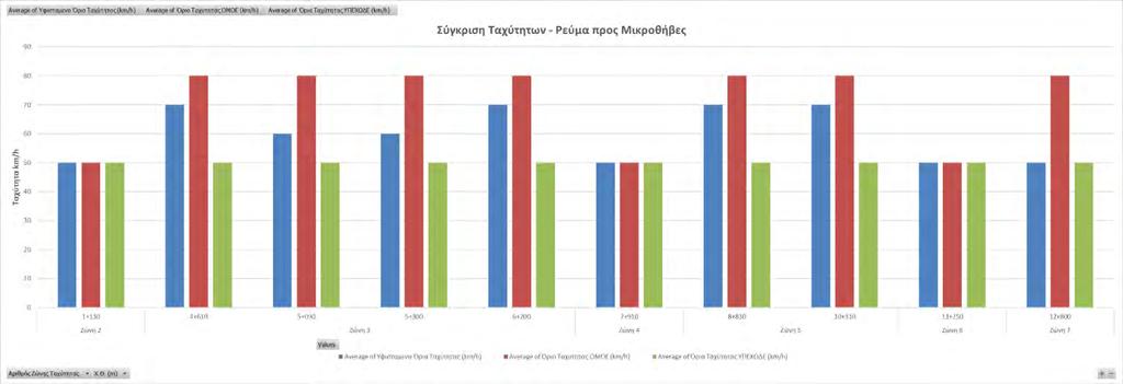 Διάγραμμα 15: Σύγκριση Ταχυτήτων