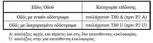 Πίνακας 3: Απαιτήσεις για απολήξεις αρχής και πέρατος των στηθαίων ασφαλείας (Πηγή: (ΥΠ.Υ.ΜΕ.ΔΙ. - Γ.Γ.Δ.Ε., 2010)) Όπως και στις απολήξεις, έτσι και στα Σ.Α.Ε.Π. βασική παράμετρος για την επιλογή τους αποτελεί η «συνεργασία» με τα στηθαία ασφαλείας που προηγούνται ώστε να μην αλλοιώνεται η δράση του ενός συστήματος από τη δράση του άλλου.