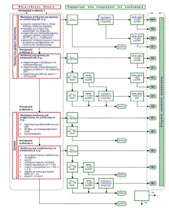 Διάγραμμα Ροής ΣΑΟ στην εξωτερική οριογραμμή Διάγραμμα 3: Κριτήρια εφαρμογής