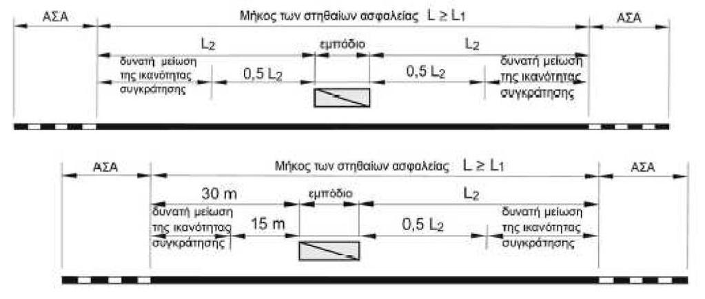 Σχήμα 3: Τοποθέτηση στηθαίων παράλληλα με οριογραμμή οδοστρώματος (Πηγή: (ΥΠ.Υ.ΜΕ.ΔΙ. - Γ.Γ.Δ.Ε., 2010)) Τοποθέτηση υπό γωνία.