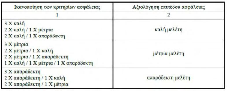 Πίνακας 6: Γενικευμένο σύστημα αξιολόγησης οδών σχετικά με την ασφάλεια 3.1.