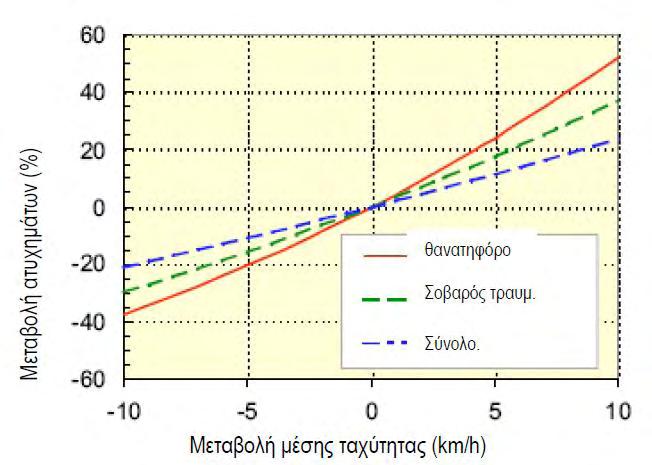 Διάγραμμα 5: Επιπτώσεις της μέσης ταχύτητας στον αριθμό των ατυχημάτων με βάση το σουηδικό μοντέλο στην περίπτωση που η αρχική μέση ταχύτητα είναι της τάξης των 80km/h (Antersson & Nilsson 1997)