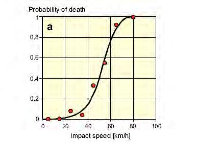 Διάγραμμα 6: Το αποτέλεσμα της επίδρασης της ταχύτητας στην πιθανότητα θανάσιμου τραυματισμού πεζού (Pasanen 1991) Το κόστος των ατυχημάτων αυξάνει με την ταχύτητα περίπου στο διπλάσιο (Kallberg