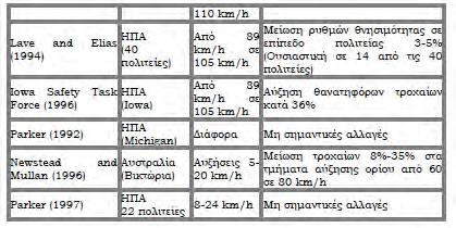 Πίνακας 11: Συνέπειες αύξησης ή μείωσης ταχύτητας Συμπερασματικά, ο πίνακας 11 δείχνει ότι τόσο η πιθανότητα να λάβει χώρα τροχαίο ατύχημα όσο και η σοβαρότητα του γενικά μειώνονται όταν τα όρια