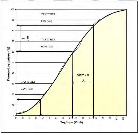 Διάγραμμα 7: Διάγραμμα λειτουργικής ταχύτητας V85 Σε περίπτωση που ο μελετητής κρίνει ότι οι οδηγοί δεν έχουν καλή εποπτεία της κρίσιμης ζώνης και επαρκή αντίληψη των δεδομένων, που καθορίζουν τις