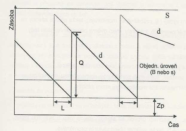 Obrázok. č. 2.1: Pilový diagram schéma pohybu výrobných zásob 11 B objednávacia úroveň L...dodacia lehota Q objednávacie množstvo S...maximálna hladina Zp. poistná zásoba d.rýchlosť spotreby 2.