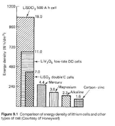 Vii napetosti 1. SLIKA 1.9: PRIMERJAVA PREDNOSTI LITIJEVIH BATERIJ PRED OSTALIMI GLEDE NA GOSTOTO ENERGIJE. VIR: T.R. CROMPTON: BATTERY REFERENCE BOOK, NEWNES,.