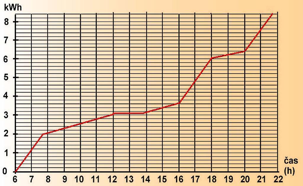 Vzťahy, funkcie, tabuľky, diagramy 9.2.1 Medzi riadkami zo života rodiny Zvolenskej Úloha 1 O koľkej hodine odišla z domu rodina Zvolenská?