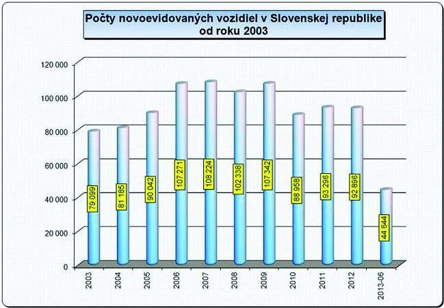 vozidlá v roku 2012? Výsledok zaokrúhľujte na dve desatinné čísla podľa pravidiel pre zaokrúhľovanie čísel.