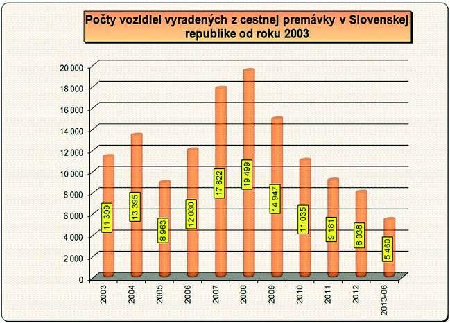 Výsledok zaokrúhľujte na dve desatinné čísla podľa matematických pravidiel. Počet novoevidovaných vozidiel v roku 2012 je 92 896, počet jednotlivo dovezených vozidiel je v tom istom roku 74 725.