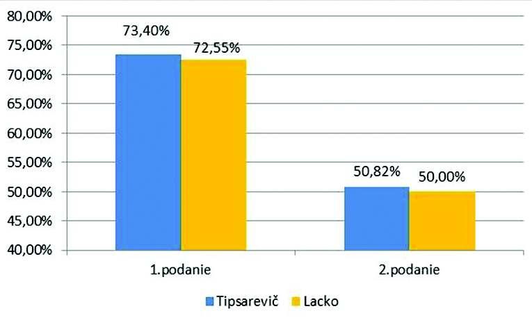 V tabuľke 1 je uvedený sumár počtu získaných (vyhral) a stratených (prehral) bodov pri prvom, resp. druhom podaní a taktiež celkovo. Doplňte do tabuľky chýbajúce údaje. (Zdroj:http://www.matchstat.