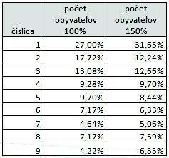 % 7,17 % 5,91 % 8 7,17 % 4,22 % 4,64 % 9 4,22 % 5,49 % 5,91 % Obrázok 2. Graf relatívnych početností výskytu číslic 1 9 pre vybrané ukazovatele 237 krajín sveta.