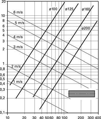 Õhukanalite ja mürasummutite dimensioneerimine.