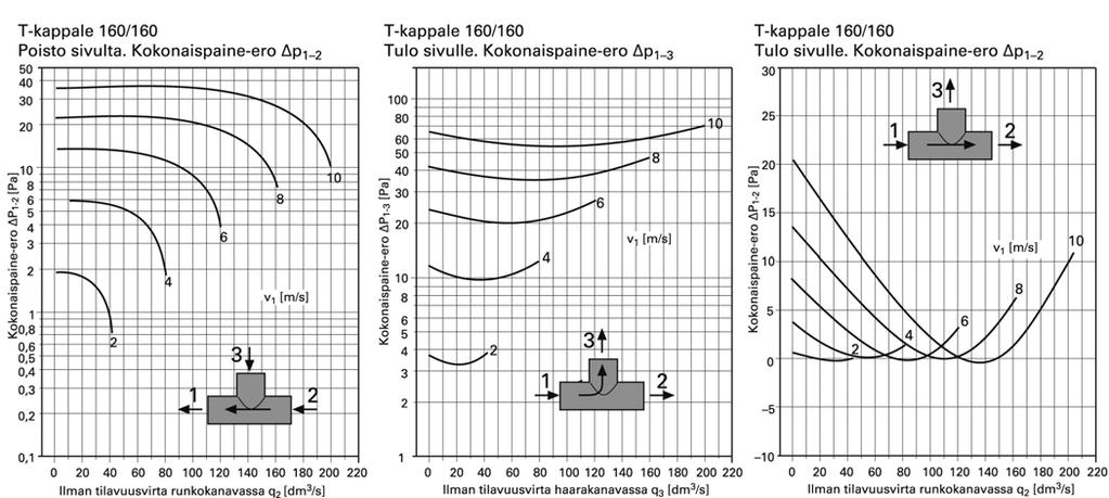 200/160 Sissepuhe  Summaarne rõhuvahe Δp 1-3  (Pa)