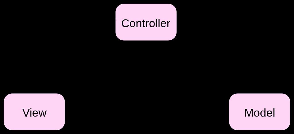 Model View