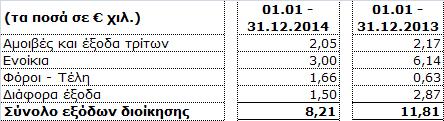 3.7.10 Χρηµατοοικονοµικά Αποτελέσµατα - (Έξοδα)/Έσοδα Τα χρηµατοοικονοµικά αποτελέσµατα εµφανίζονται στην Κατάσταση Συνολικού Εισοδήµατος της Εταιρείας κατά την 31η εκεµβρίου 2014 και την 31η