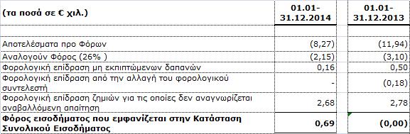 απαιτήσεων και ο διακανονισµός των αναβαλλόµενων υποχρεώσεων, υπολογίστηκε µε συντελεστή 26%.