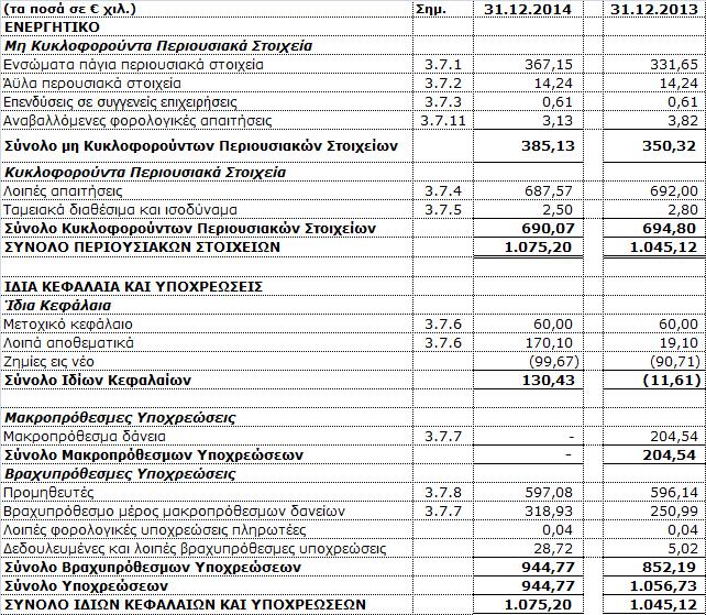 3.2 Κατάσταση Οικονοµικής Θέσης Οι συνοδευτικές σηµειώσεις