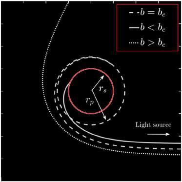 The magnitude of the impact parameter univocally determines how the trajectory would be modified as it gets closer to the Black Hole (Image 5): If b = bc the photon will orbit indefinitely the Black