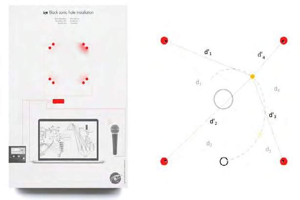 Image 6: 4-channel array + Microphone - Technical rider (left); Positioning of sonic object within the 4-channel array, grey circle represents the event horizon (right). spaceinteractionalexperience.