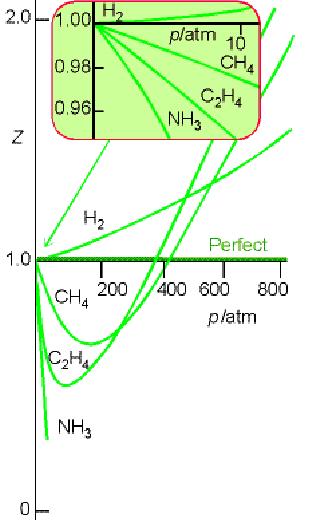 Kopresioni faktor-korekcija za odstupanje Kopresioni faktor je definisan kao: Z = = id P Idealno gasno stanje: Z=1 Niski pritisci: Z 1 za P 0