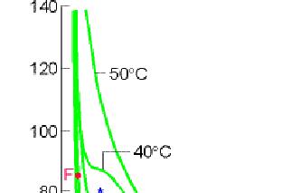 Kritično stanje i kritične konstante Izotera CO na 31,04 0 C Sa porasto teperature horizontalni deo izotere je sve kraći i na 31,04 0